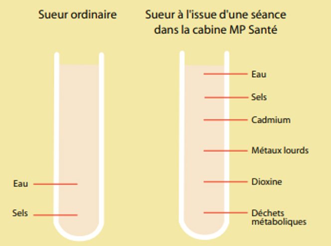 Analyse de la transpiration pendant la séance